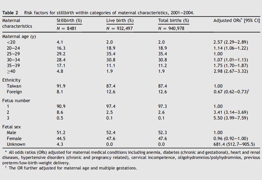 A Nationwide Survey of Risk Factors for Stillbirth in Taiwan, 2001—2004